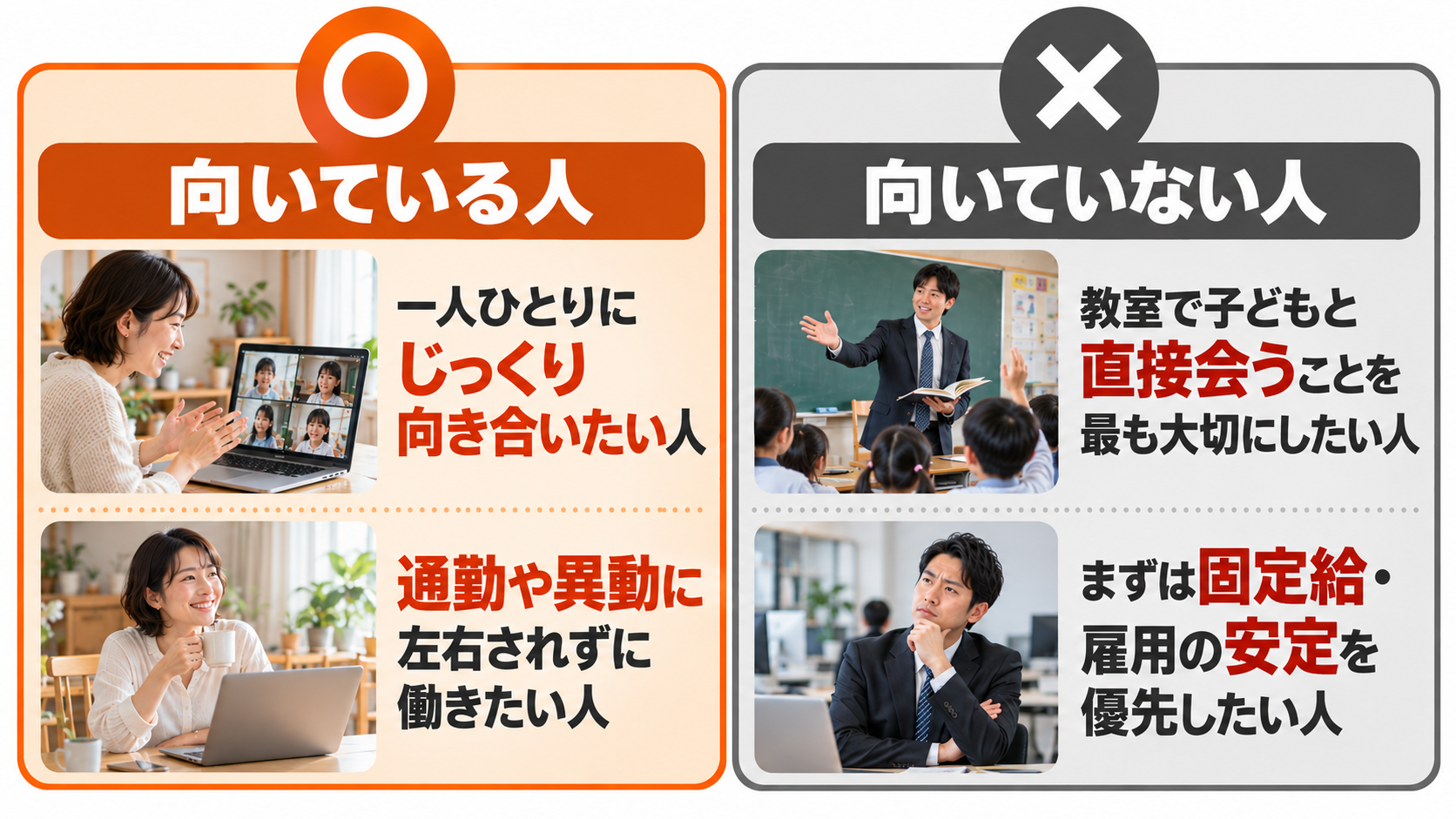 NIJINアカデミーの先生に向いている人：一人ひとりにじっくり向き合いたい人、通勤や異動に左右されずに働きたい人。向いていない人：教室で子どもと直接会うことを最も大切にしたい人、固定給・雇用の安定を優先したい人