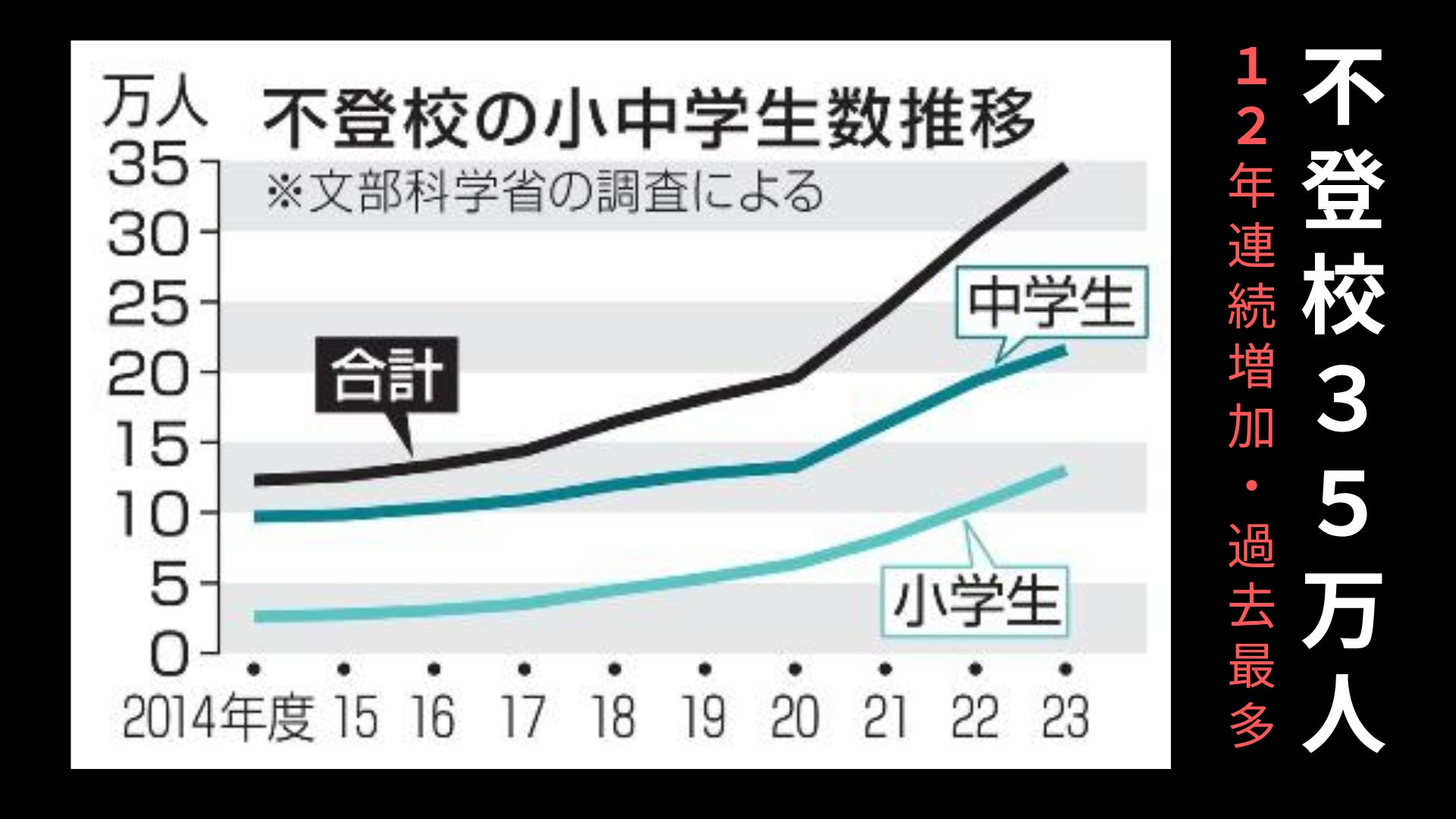不登校35万人